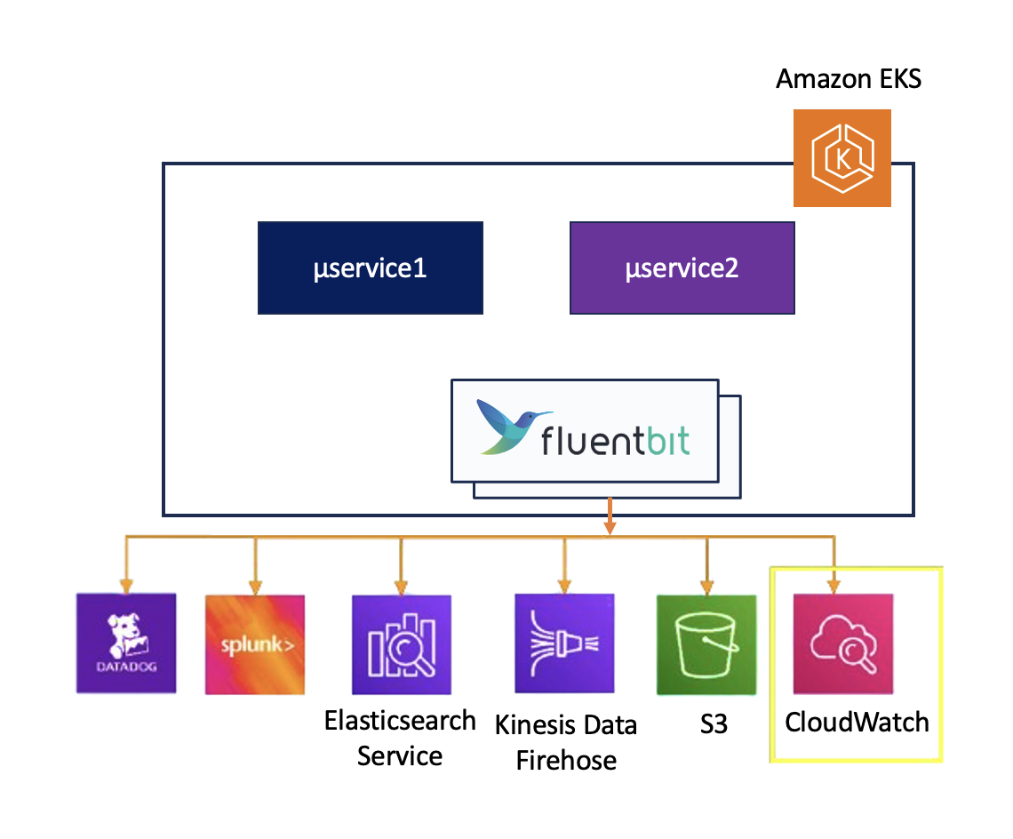 Fluent-bit Architecture